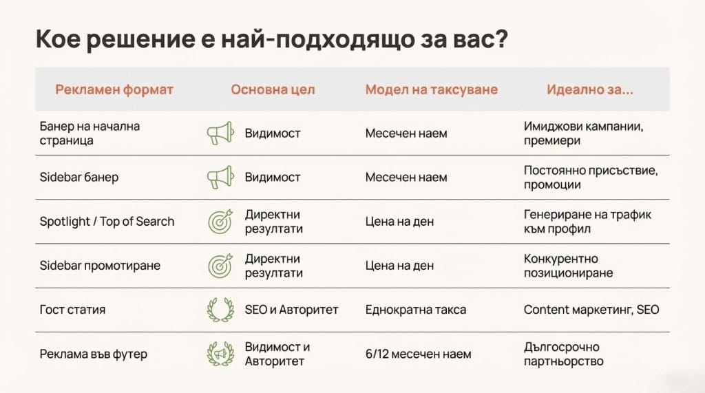 Обобщение на рекламни решения в petsbg.net